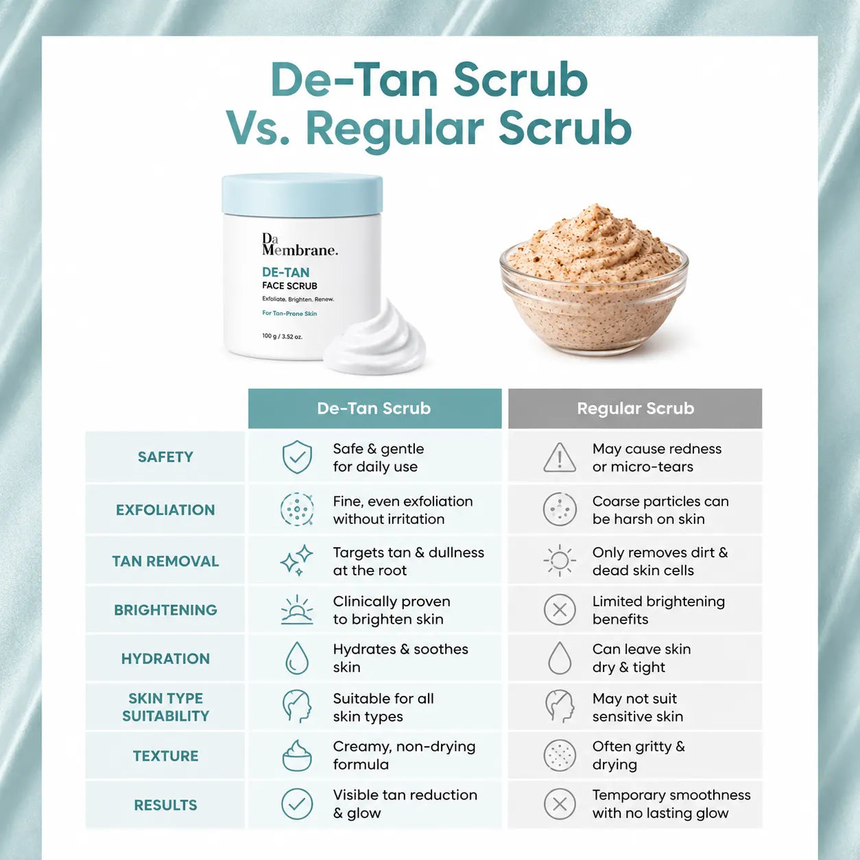 De-Tan Face Scrub with 2% Niacinamide, Cybright G & Alpha Arbutin - 50gm